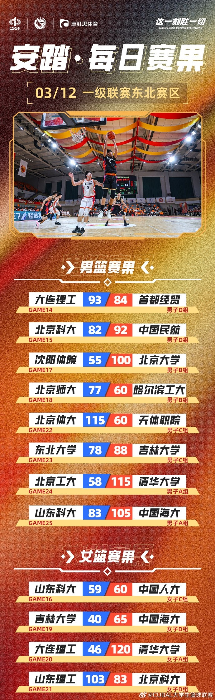 CUBAL东北赛区今日赛果:北大狂胜沈阳体院45分 北师大轻取哈工大