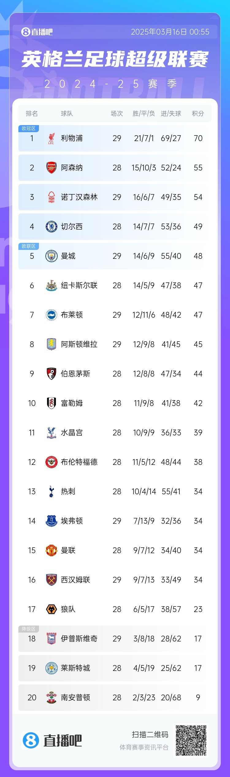 第五危!英超积分榜:曼城两轮不胜,先赛只领先纽卡1分