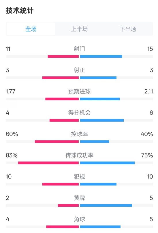 曼城2-2布莱顿数据:射门11-15,射正3-3,控球率60%-40%