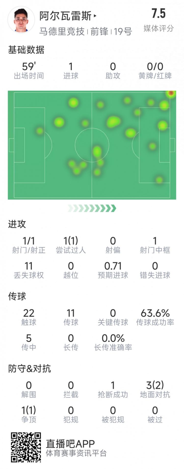 阿尔瓦雷斯本场数据:1次射门即破门,4次对抗3次成功,1次抢断
