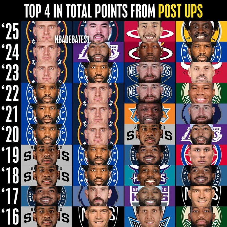 NBA近10赛季背身单打得分榜:恩比德&约基奇3连霸 祖巴茨申京崛起