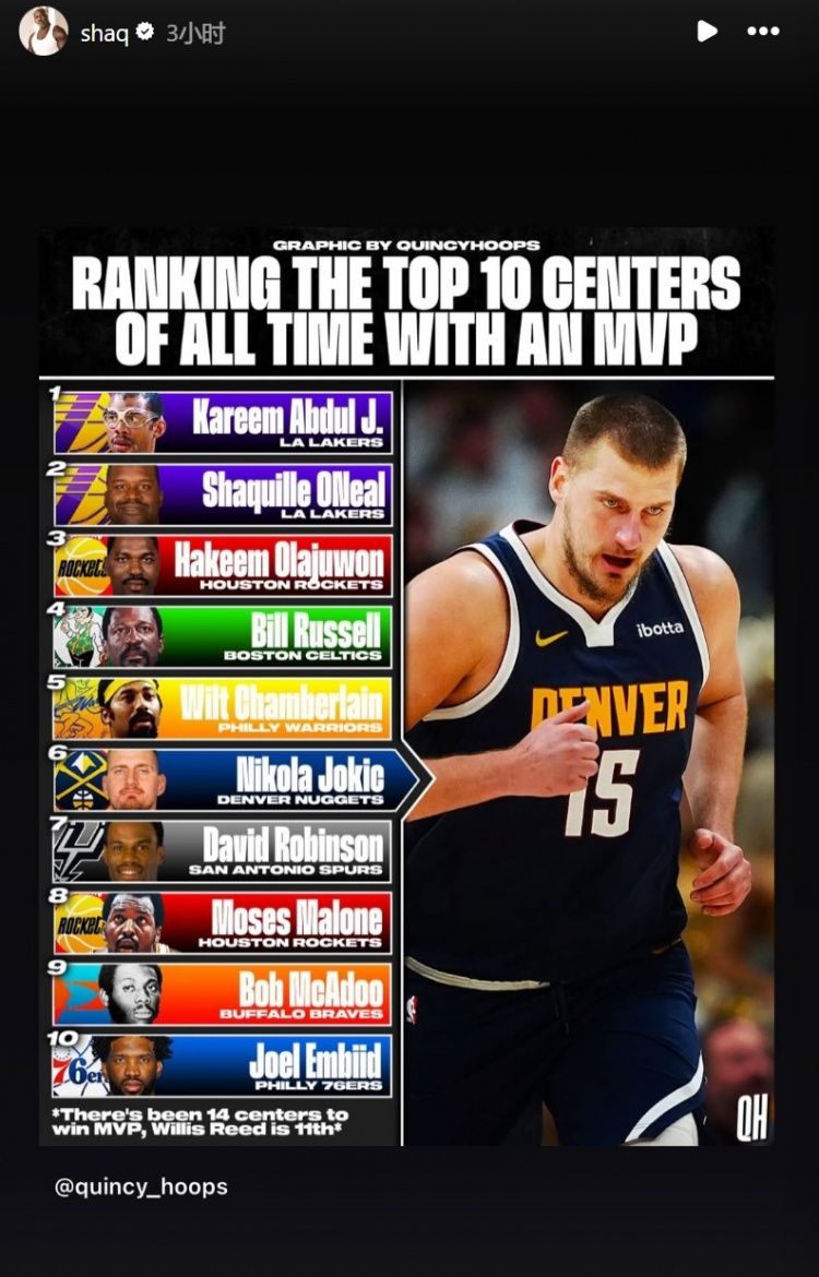 美媒排至少1MVP的Top10中锋:天勾压奥胖居首 约基奇第6 奥胖转发